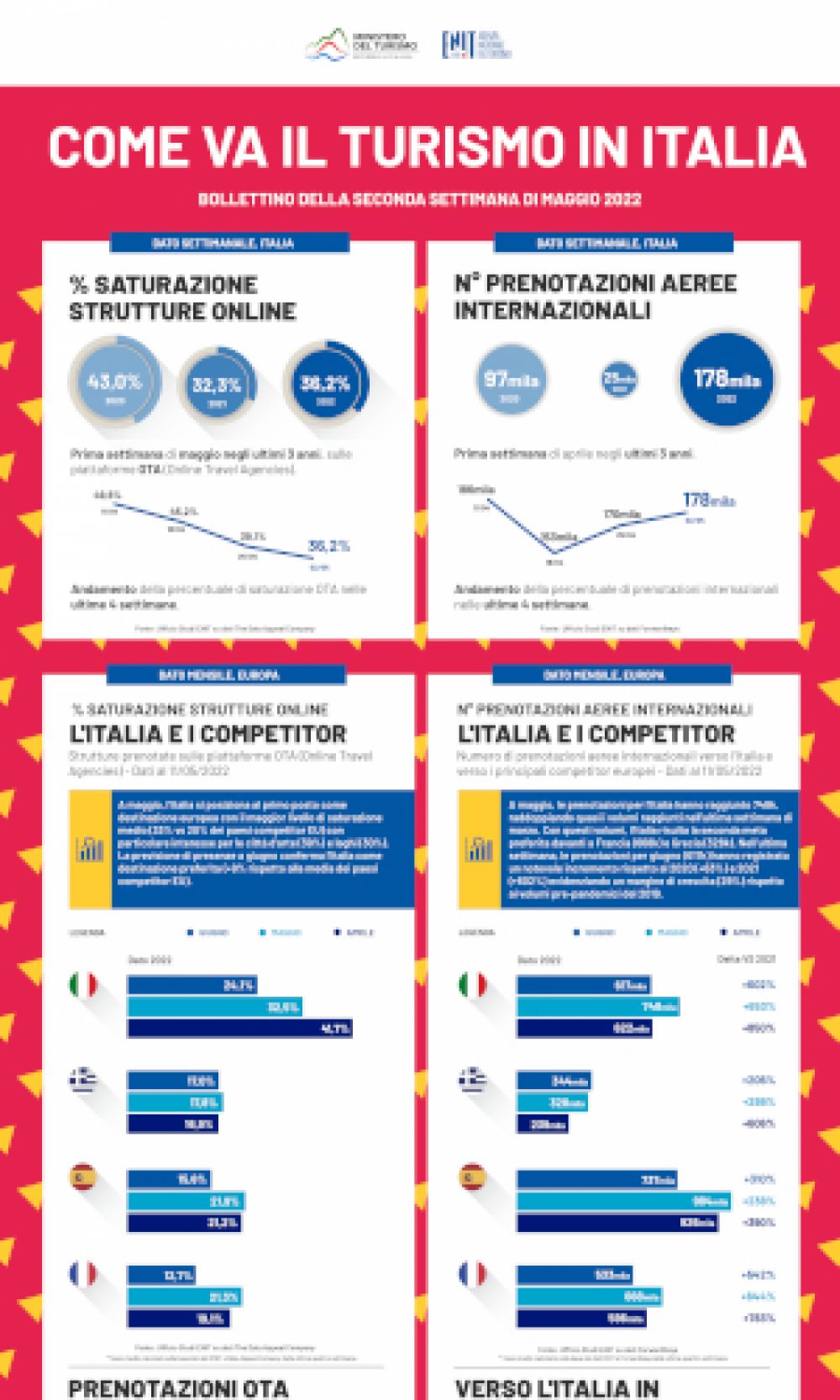 Infografica ENIT - Maggio Week 2